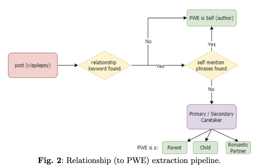 Digital Epidemiology: Social Media Analysis for Insights into Epilepsy and Mental Health 