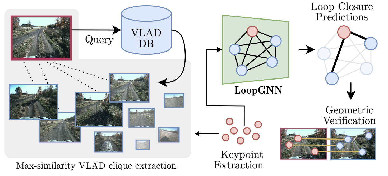 Visual Loop Closure Detection Through Deep Graph Consensus 